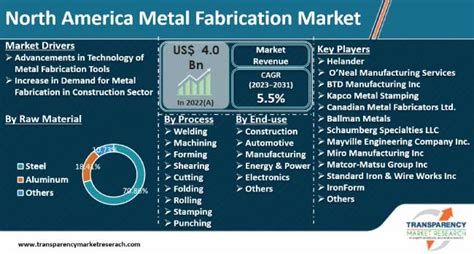 north america metal fabrication market|north american metal manufacturing market.